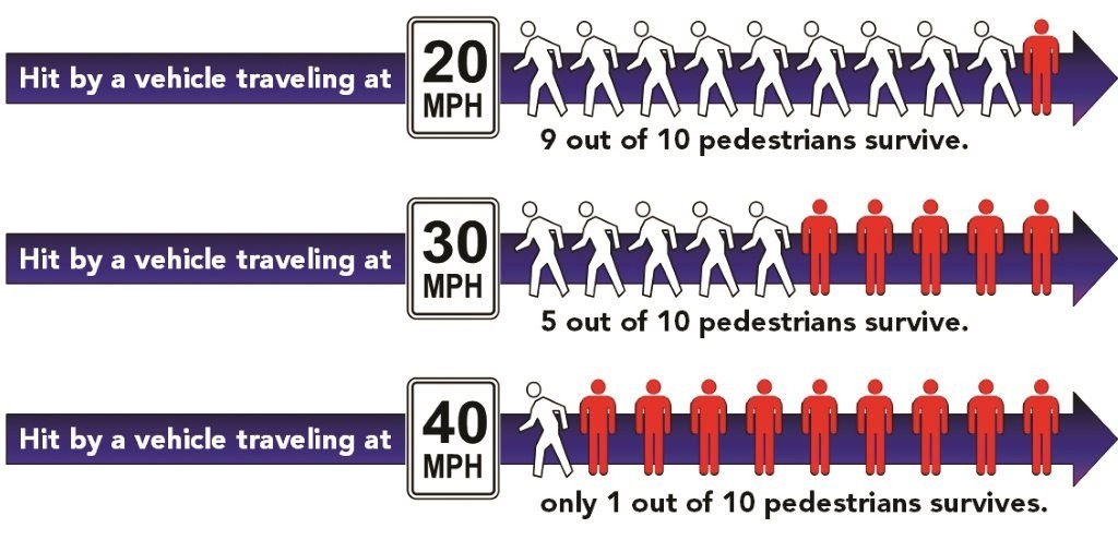 Pedestrian Accident Statistics