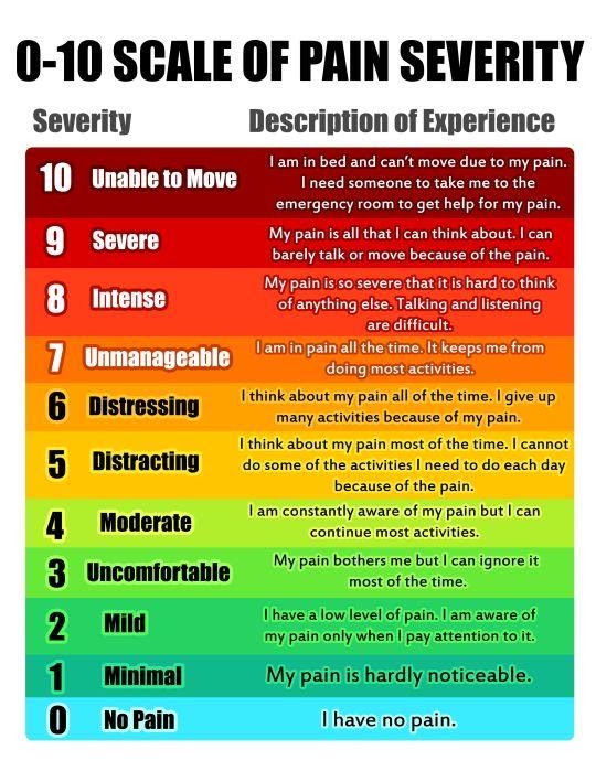 Pain severity scale